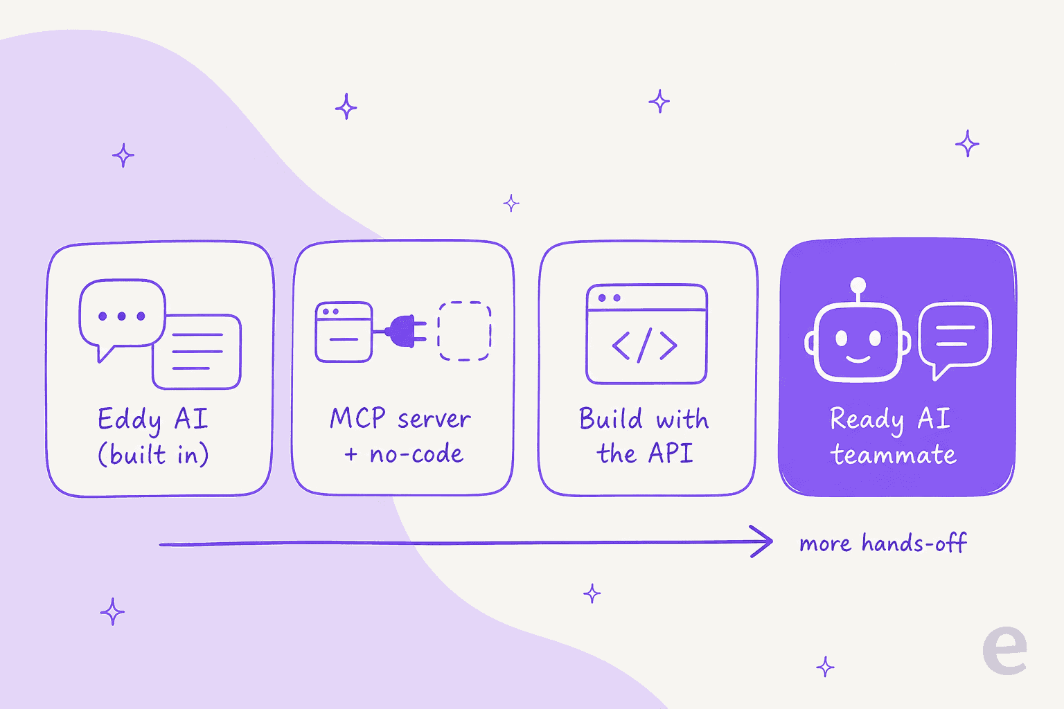 Four routes to add ChatGPT-style AI to Document360: Eddy AI, the MCP server plus no-code, a build-with-the-API route, or a ready AI teammate