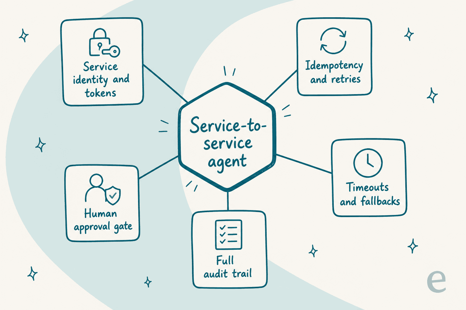 The service-to-service contract: service identity and tokens, idempotency and retries, timeouts and fallbacks, a full audit trail, and a human approval gate around a central agent node