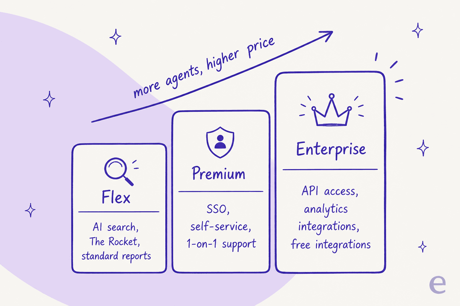How LivePro's three tiers stack up, and which capabilities force you into a higher plan