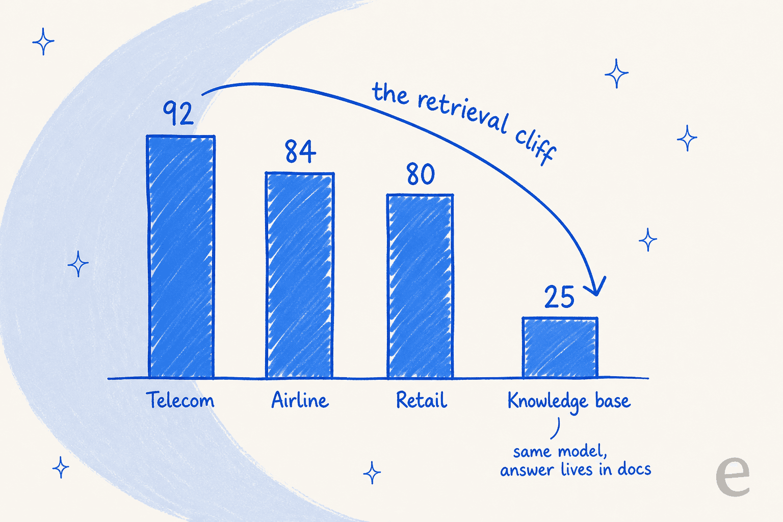 Bar chart showing a single model's task success dropping from 92 on telecom to 25 on a knowledge-base domain, labelled the retrieval cliff
