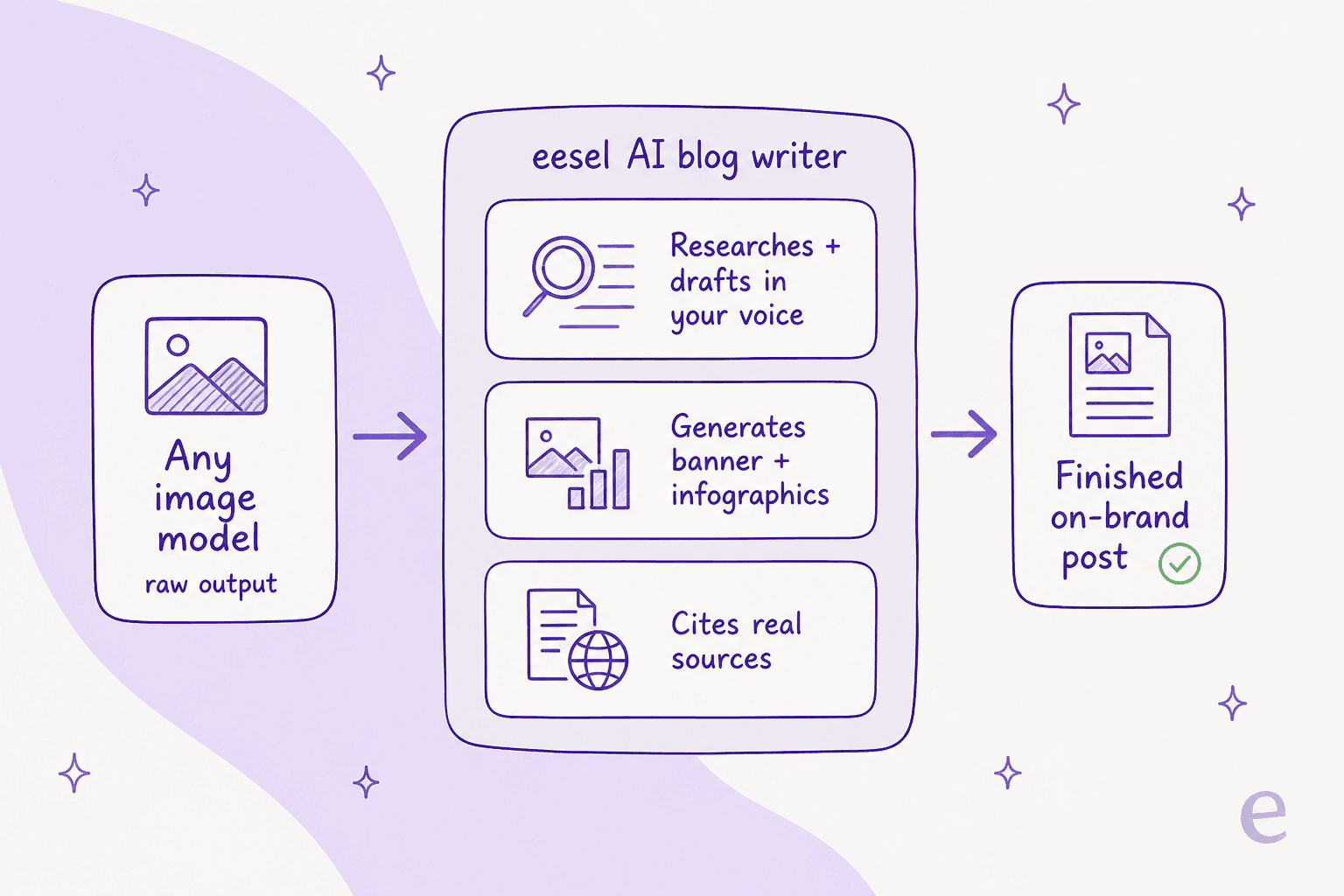 How eesel's AI blog writer turns raw model output into a finished, on-brand post