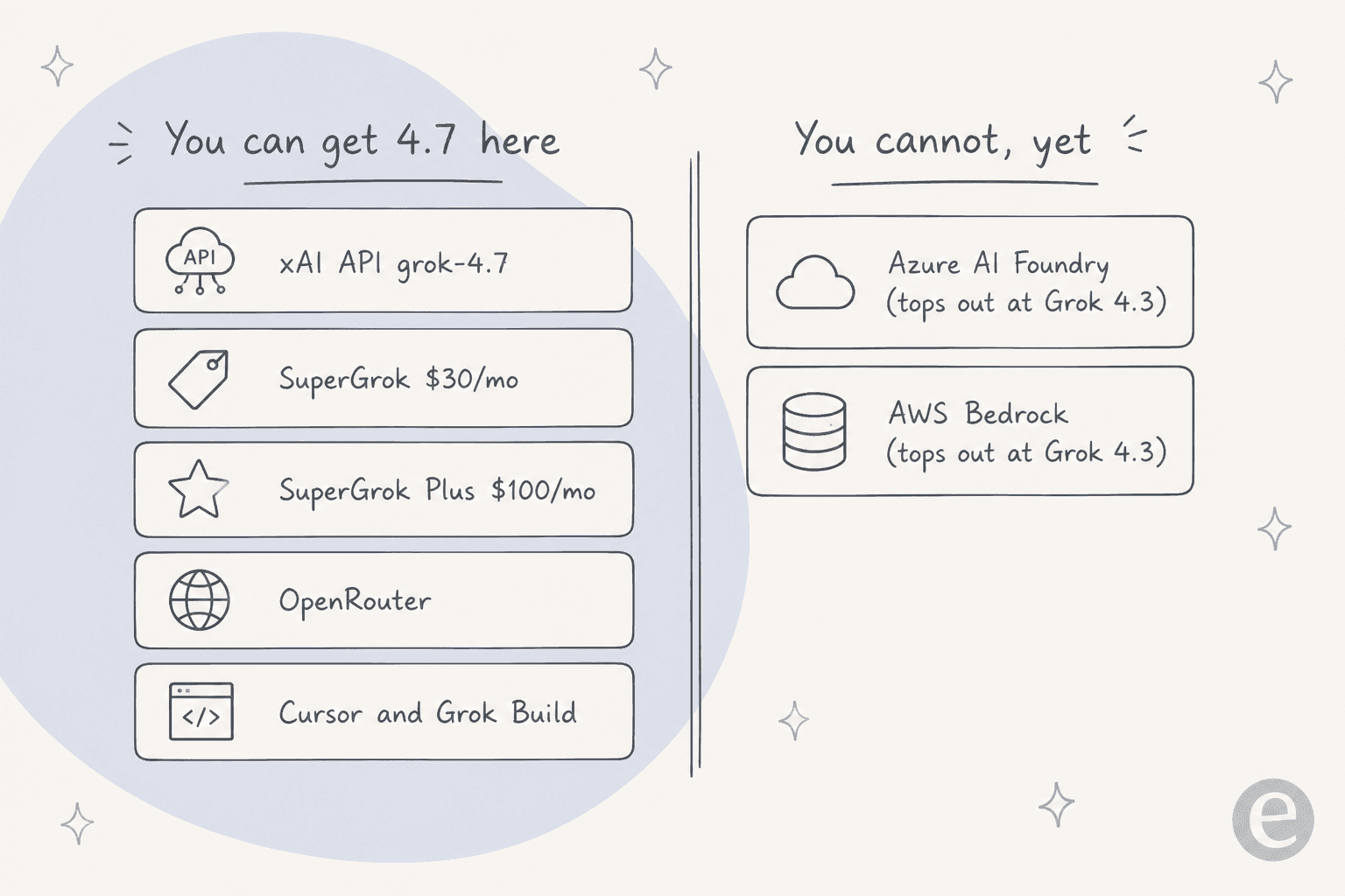 Two columns: Grok 4.7 available on the xAI API, SuperGrok $30/mo, SuperGrok Plus $100/mo, OpenRouter, and Cursor and Grok Build; not available on Azure AI Foundry or AWS Bedrock, which top out at Grok 4.3