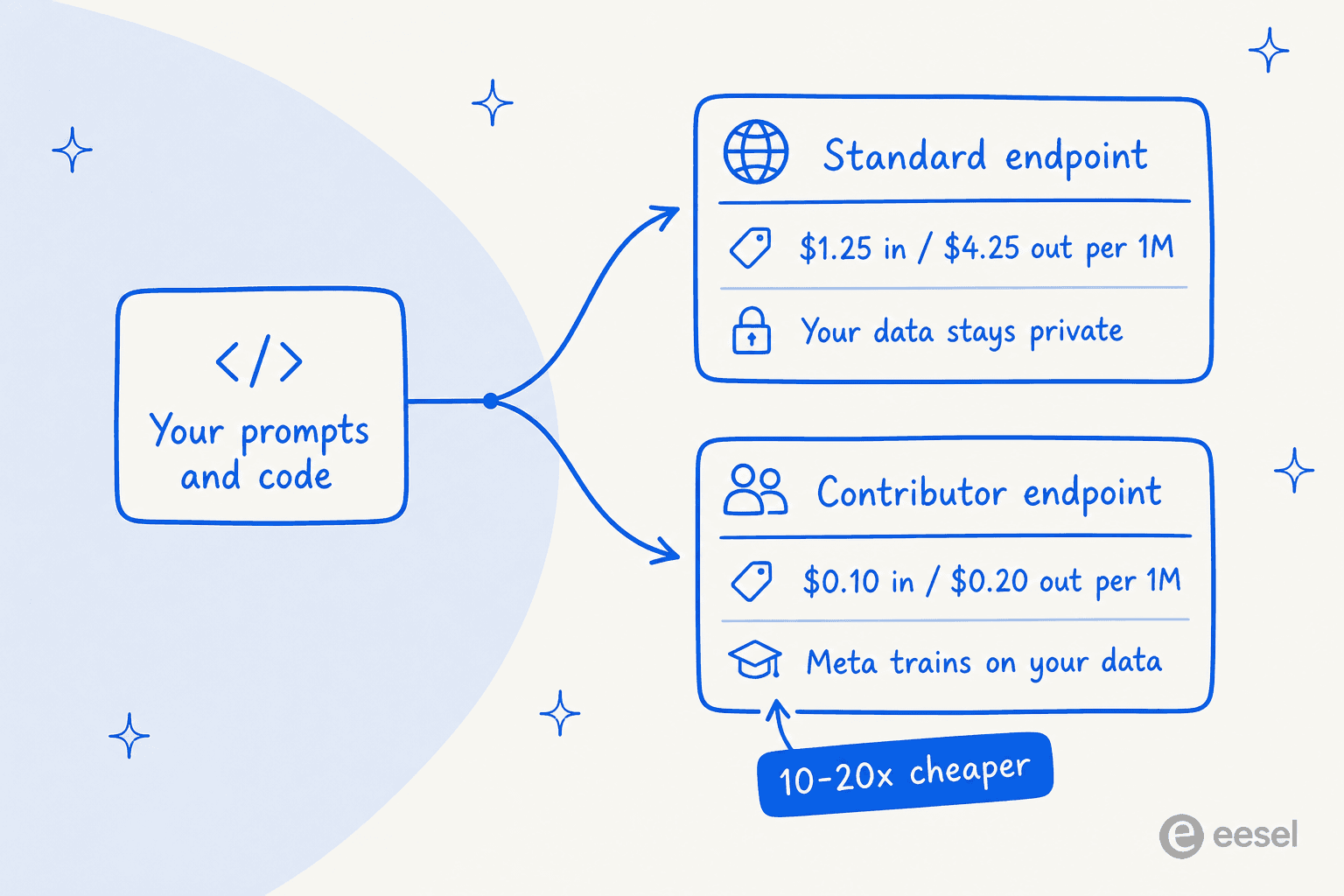 Muse Spark 1.3's two pricing endpoints: a private standard endpoint and a much cheaper contributor endpoint that trains on your data