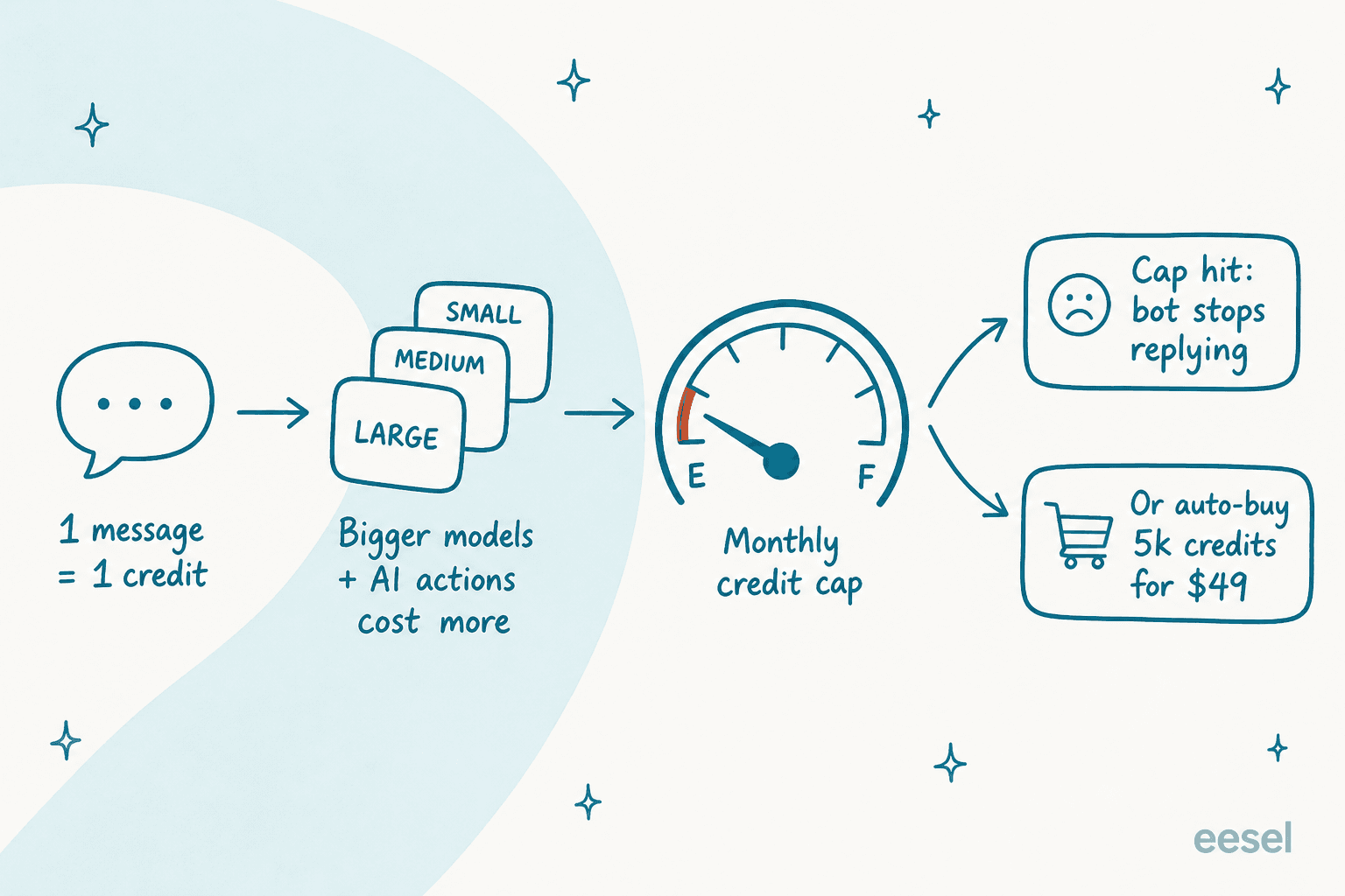 How DocsBot AI credits are consumed: one message is one credit, bigger models and actions cost more, and hitting the monthly cap either stops the bot or auto-buys more credits