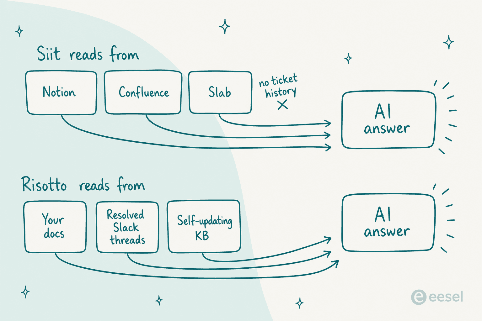 Infographic comparing Siit's three fixed wiki sources against Risotto reading docs plus resolved Slack threads
