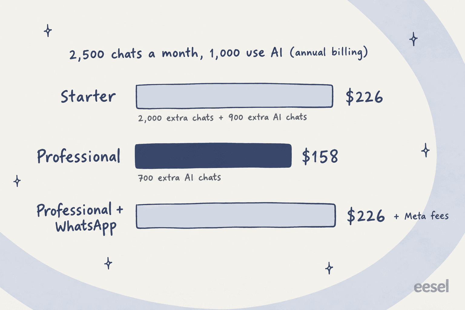 Hand-drawn bar chart for 2,500 chats a month with 1,000 using AI on annual billing: Starter $226 with 2,000 extra chats and 900 extra AI chats, Professional $158 with 700 extra AI chats, and Professional plus WhatsApp $226 plus Meta fees
