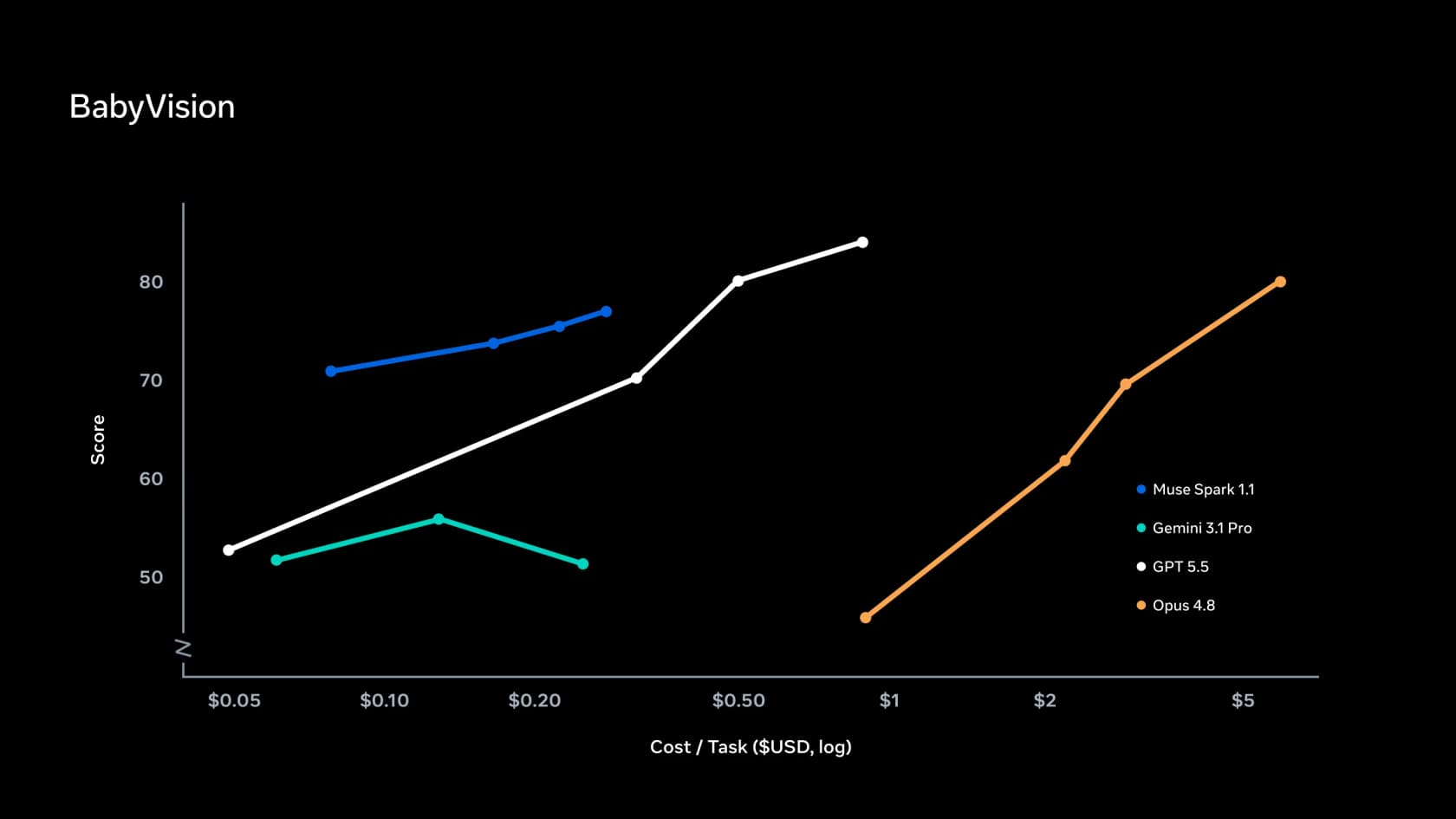 Meta's BabyVision chart plotting score against cost per task on a log axis, with Muse Spark 1.1 sitting at the cheap left edge around $0.08 to $0.25 per task while GPT 5.5 and Opus 4.8 need roughly $1 and $5 to score higher, as taken from AI at Meta