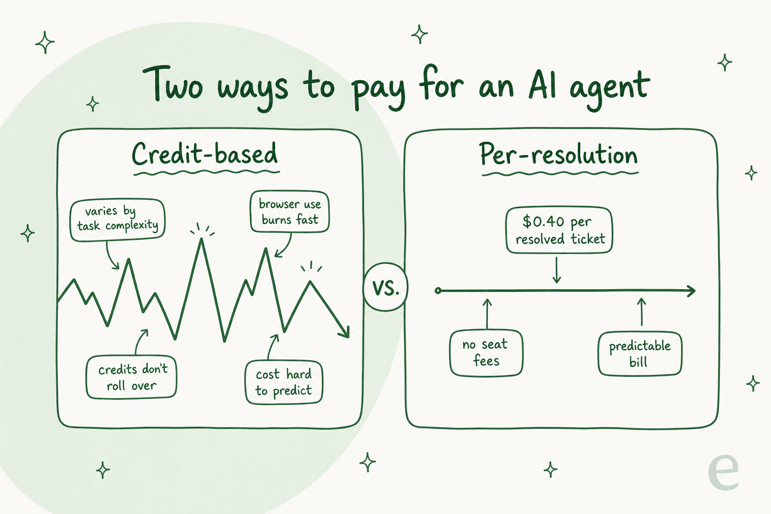 Two ways to pay for an AI agent: a jagged credit-based line versus a flat per-resolution line