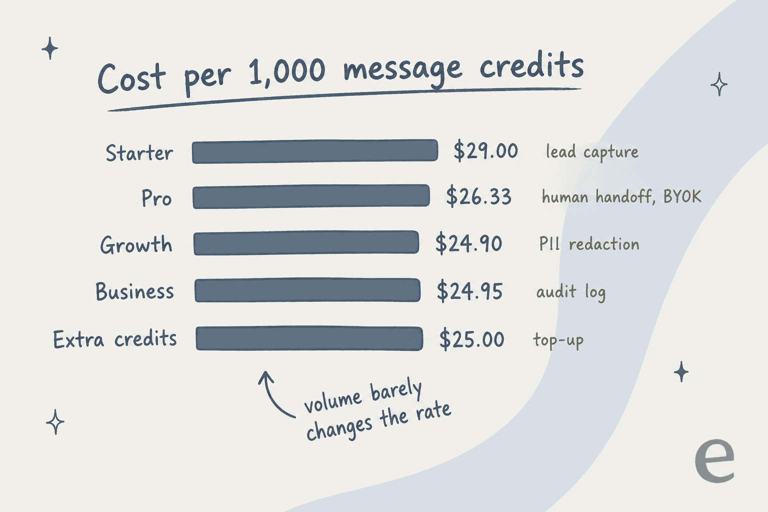 Hand-drawn bar chart of cost per 1,000 SiteSpeak message credits: Starter $29.00, Pro $26.33, Growth $24.90, Business $24.95 and extra credits $25.00, with notes on what each tier unlocks