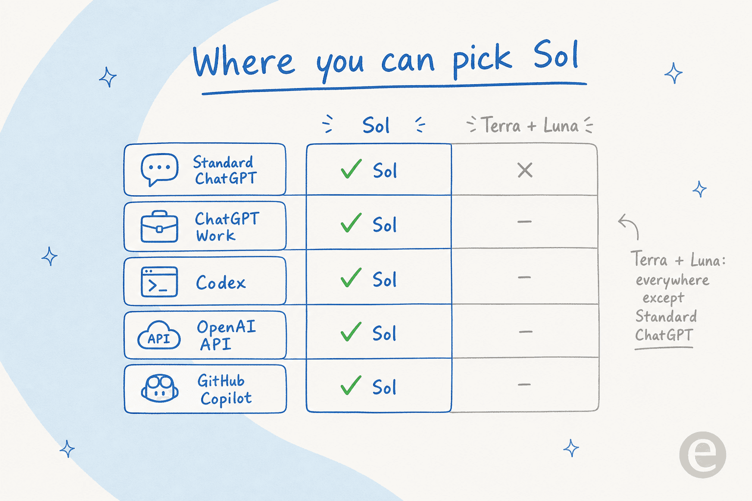 Matrix titled where you can pick Sol, showing green checkmarks for Sol across Standard ChatGPT, ChatGPT Work, Codex, OpenAI API, and GitHub Copilot, with Terra and Luna noted as available everywhere except standard ChatGPT