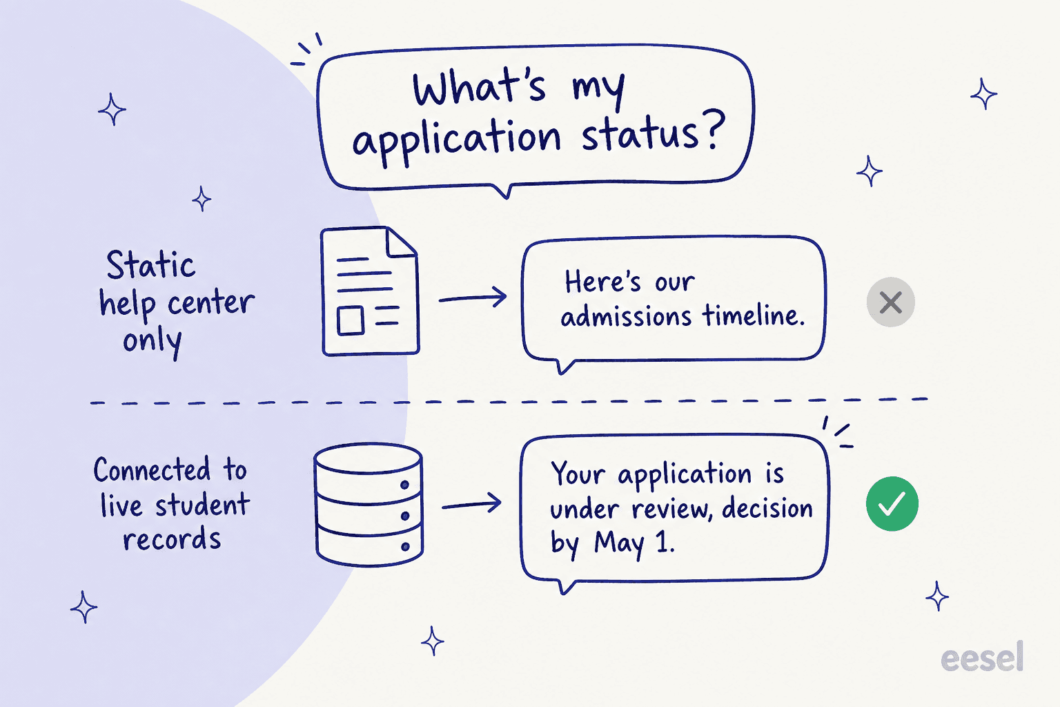 A student asking "what's my application status" gets a generic timeline from a static help center, but a specific, correct answer when the AI is connected to live student records