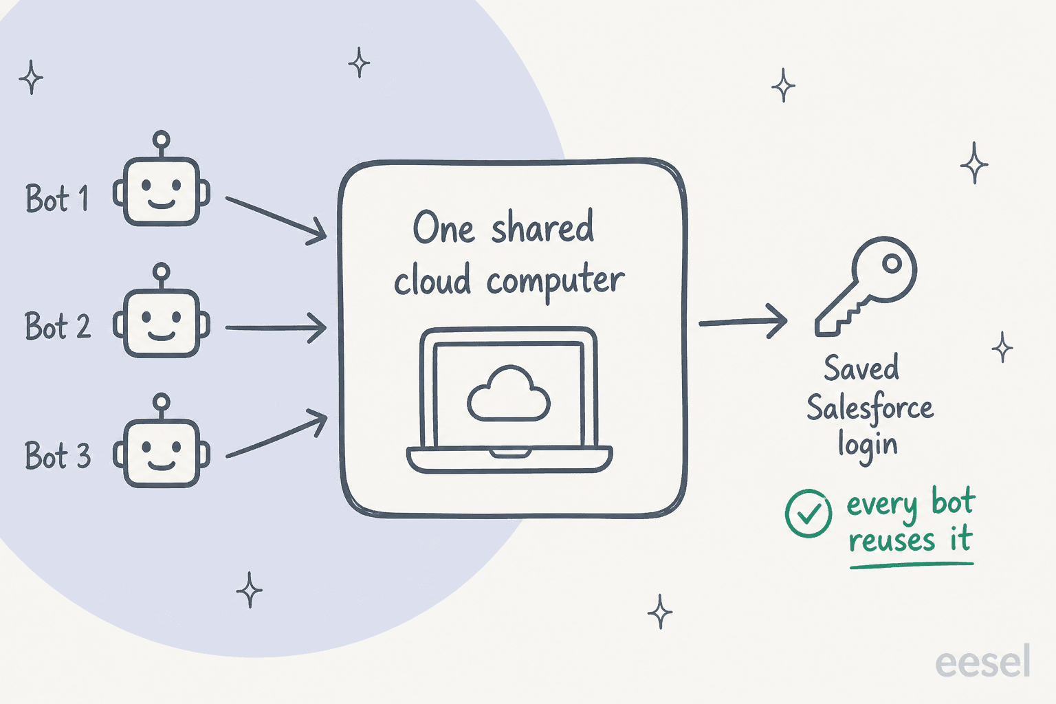 All of a user's bots share one cloud computer and reuse the same saved Salesforce login