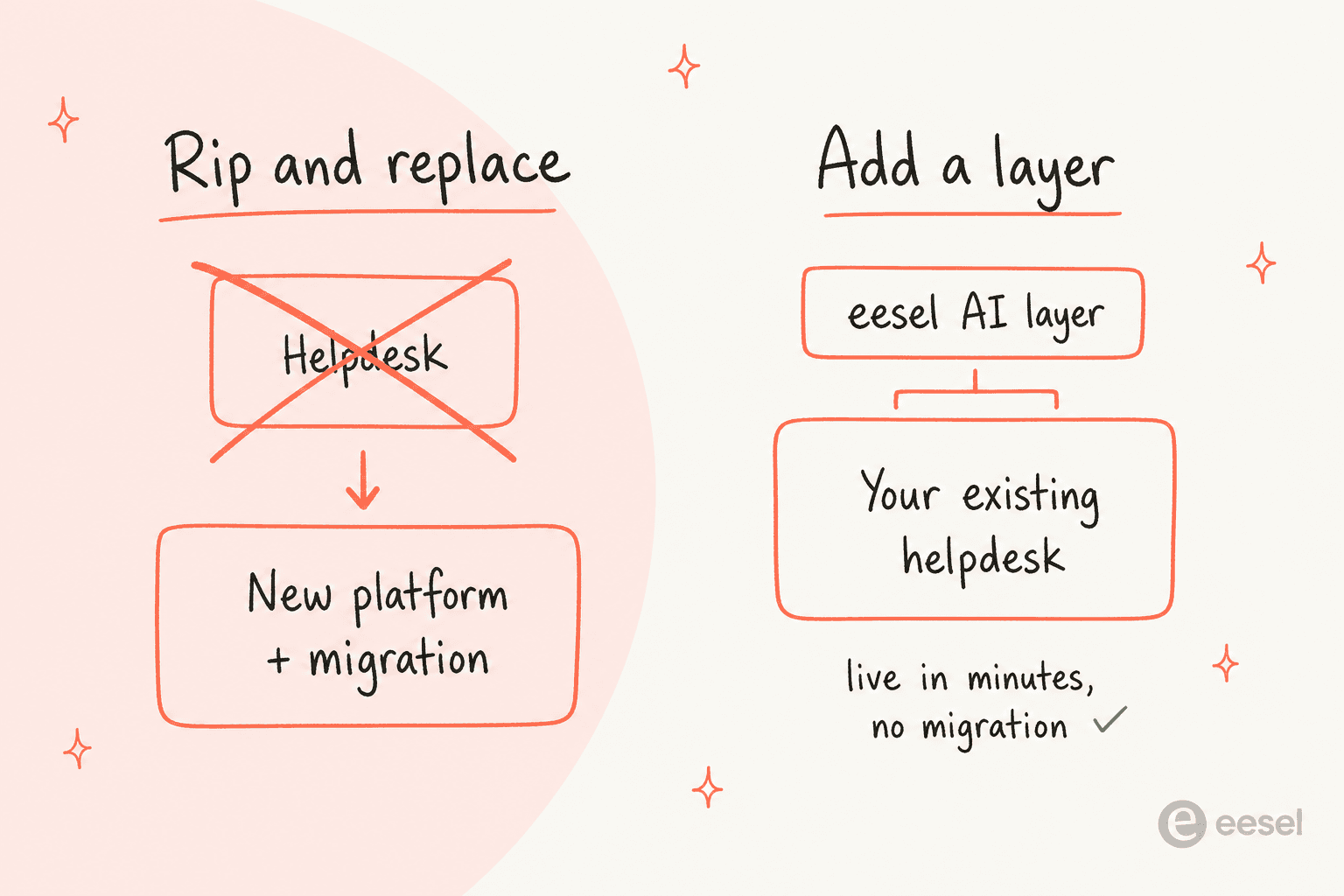 Rip and replace versus adding an AI layer on top of your existing helpdesk