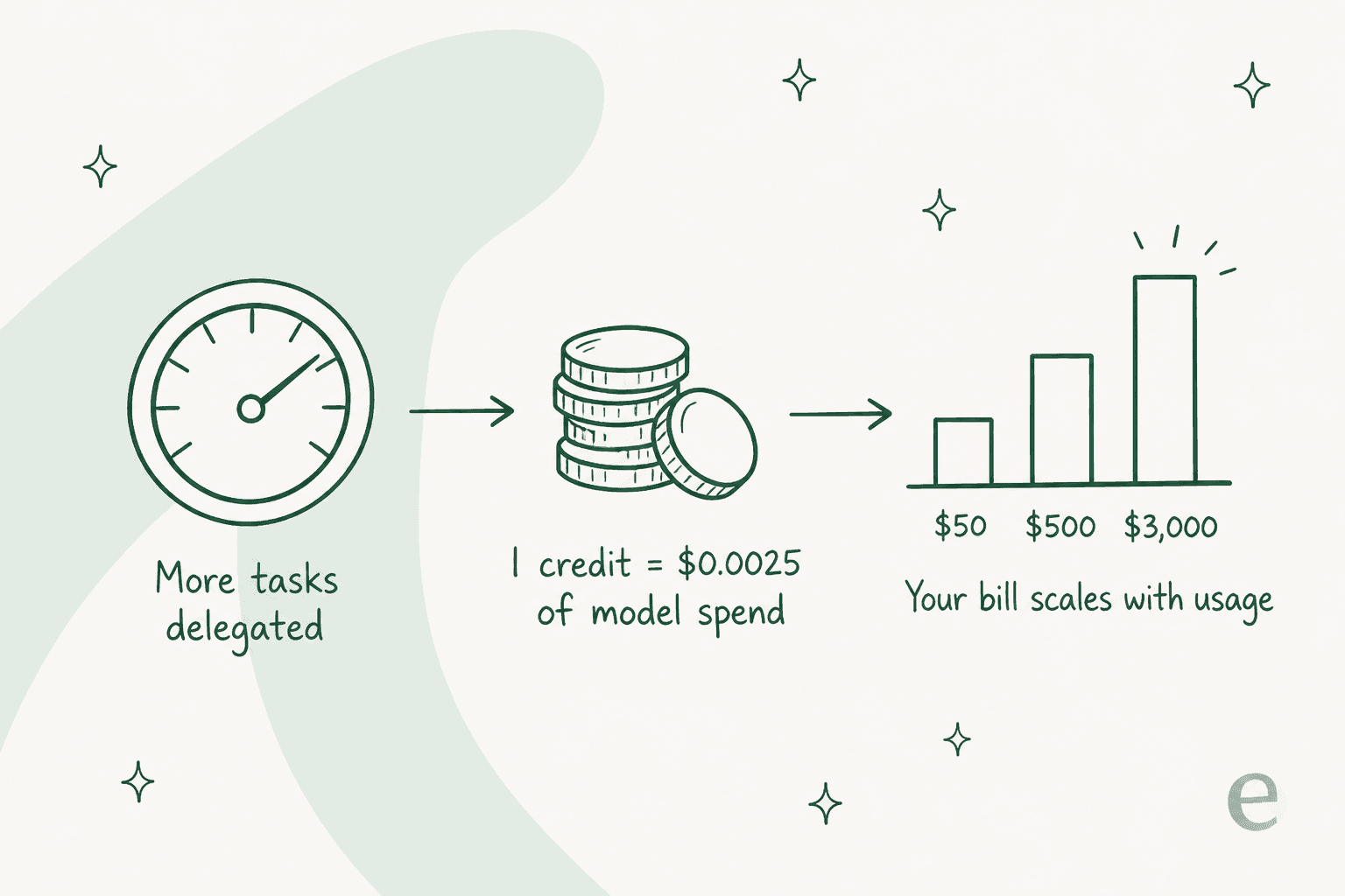 How Karloe's usage credits turn into a bill: the more tasks you delegate, the higher your model spend