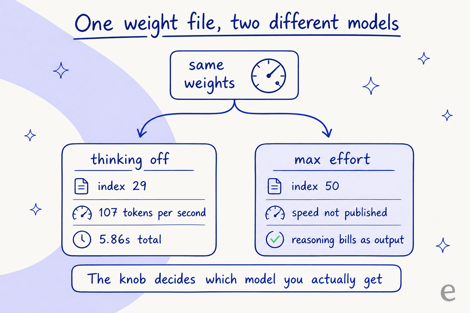One weight file, two different models: the thinking-off run scores index 29 at 107 tokens per second, the max-effort run scores 50 with no published speed