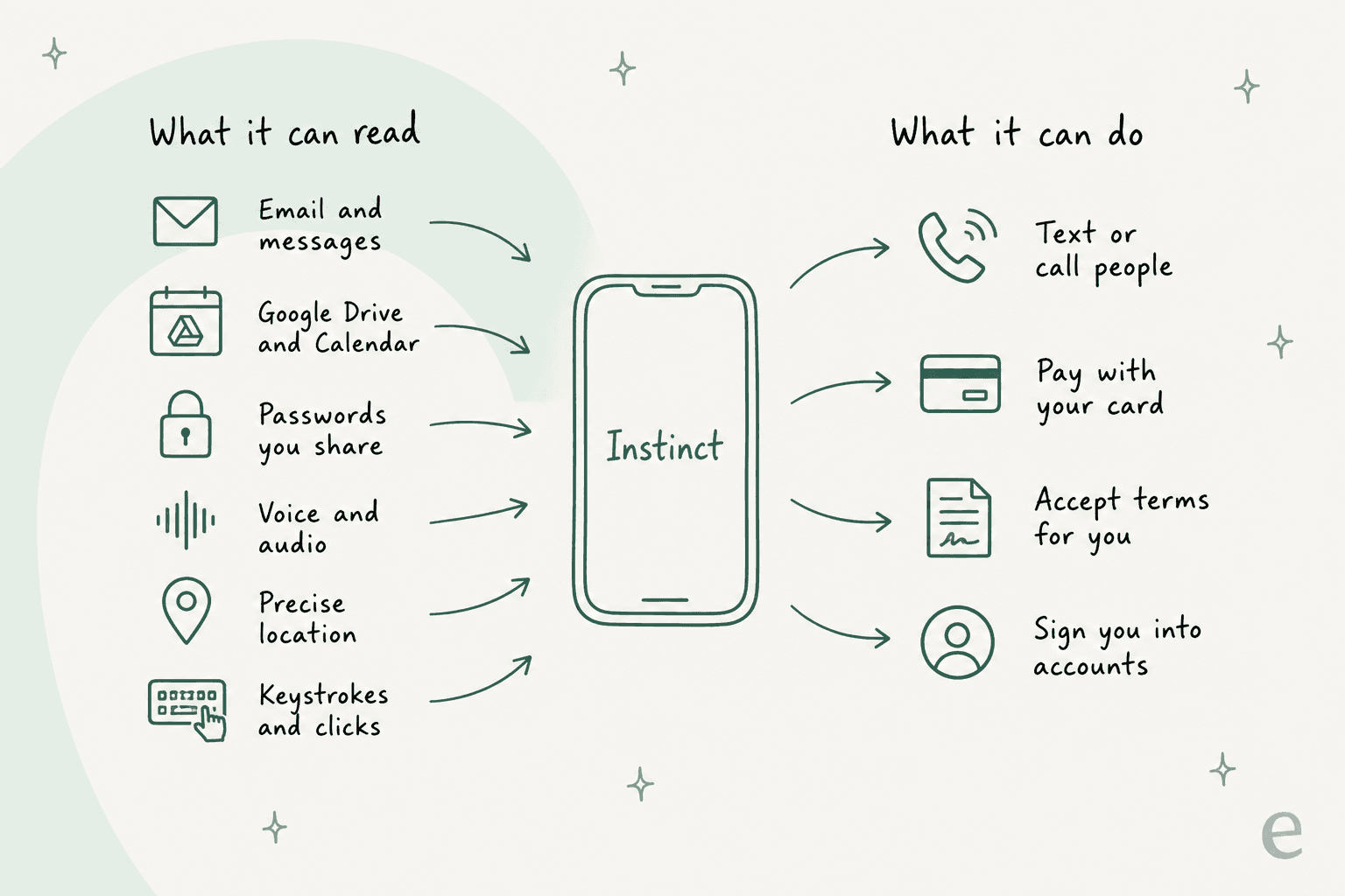 Hand-drawn diagram of what Instinct can read, including email, Google Drive and Calendar, shared passwords, voice, location and keystrokes, and what it can do, including texting or calling people, paying with your card, accepting terms and signing into accounts