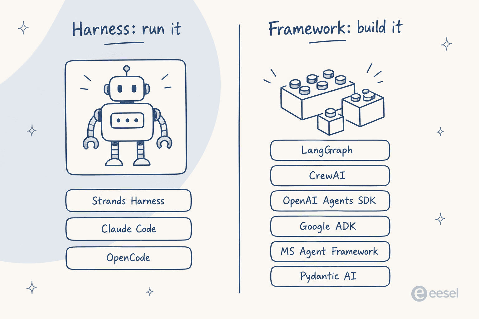 Two-column diagram splitting agent harnesses you run from agent frameworks you build
