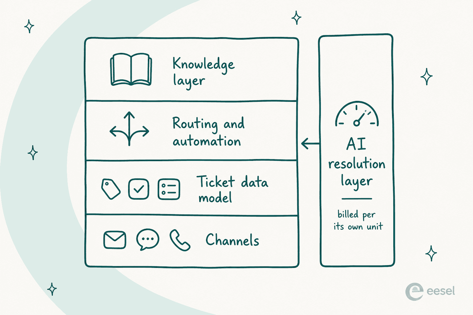 The four layers of a help desk system, with a metered AI resolution layer running alongside them