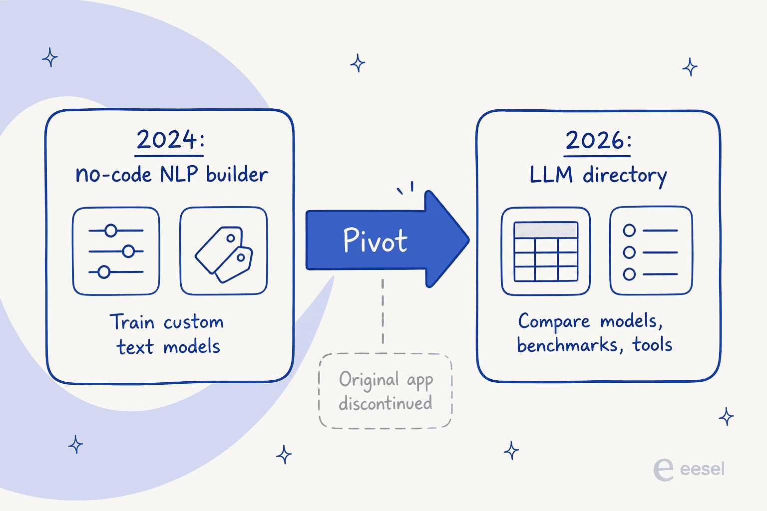 Before and after: MetaText moved from a 2024 no-code NLP builder to a 2026 LLM directory, and discontinued the original app
