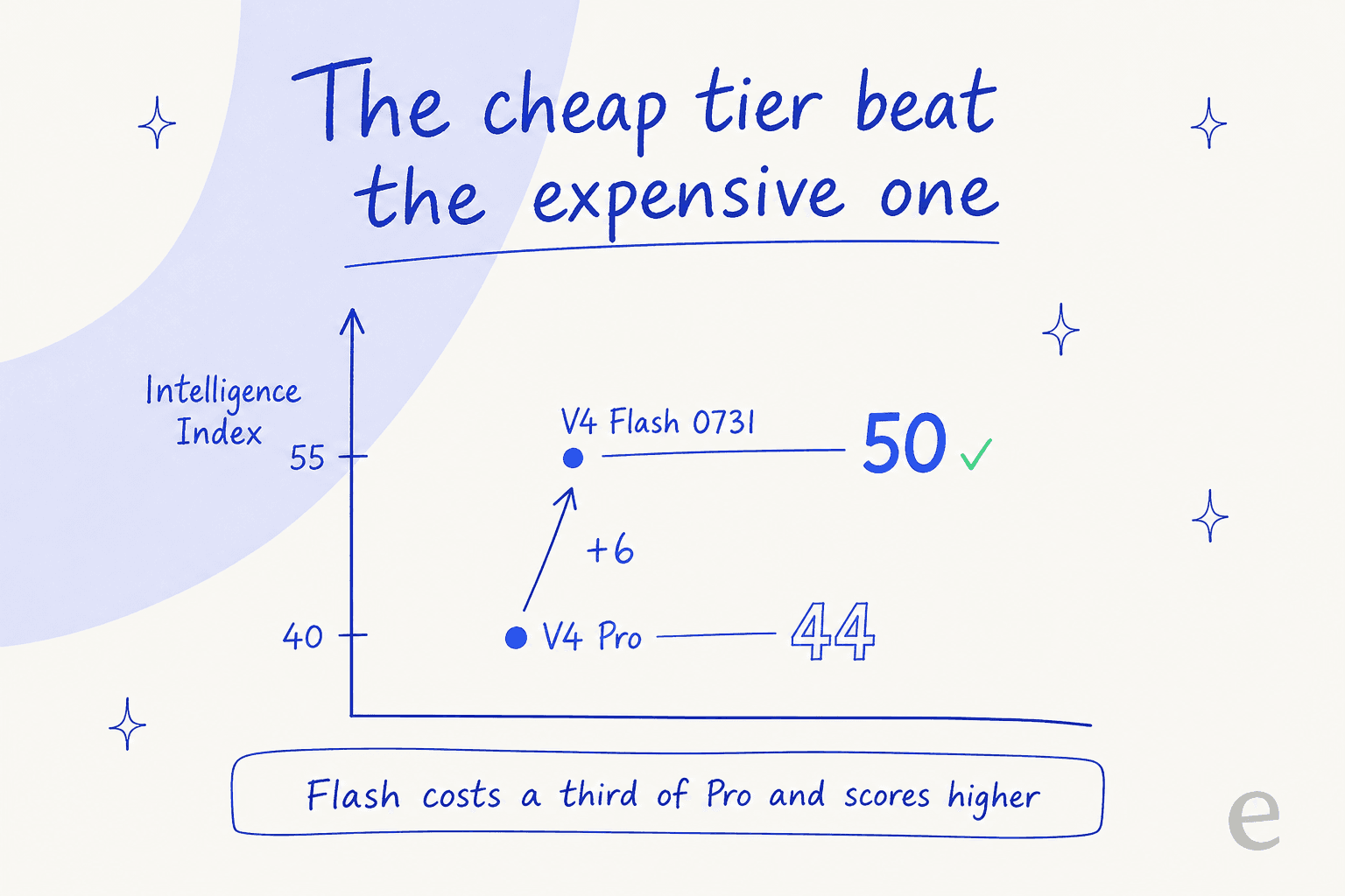 Slope chart showing DeepSeek V4 Pro at Intelligence Index 44 and V4 Flash 0731 at 50, a six-point gap in favour of the cheaper tier