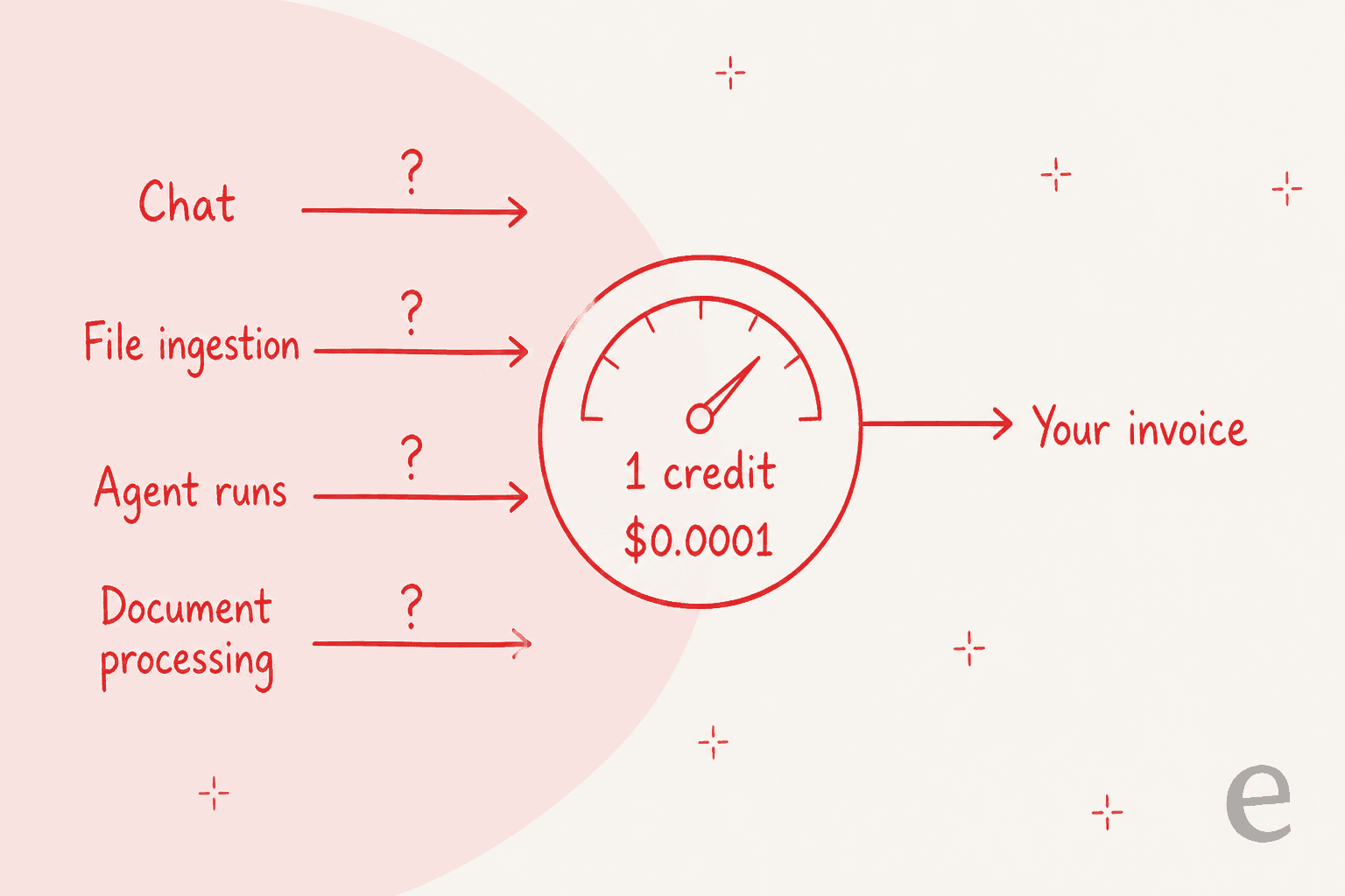 Diagram of four inputs labelled chat, file ingestion, agent runs and document processing feeding a central credit meter priced at $0.0001, each arrow marked with a question mark, with one arrow leaving toward your invoice