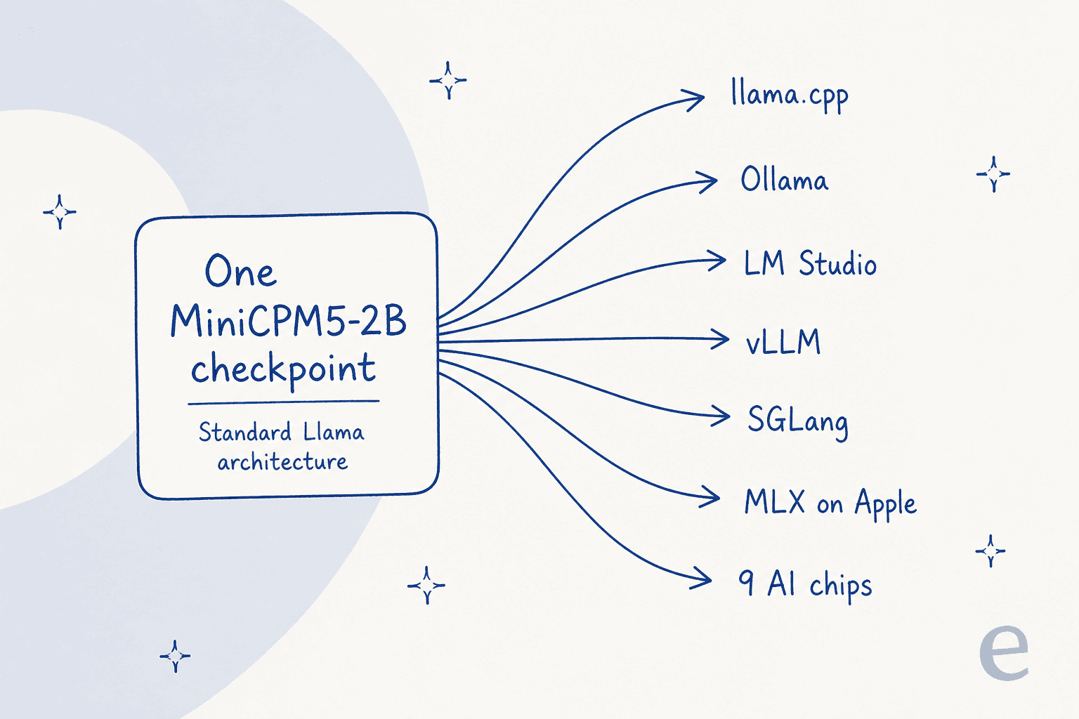 One MiniCPM5-2B checkpoint loads into llama.cpp, Ollama, LM Studio, vLLM, SGLang, MLX, and nine AI chips