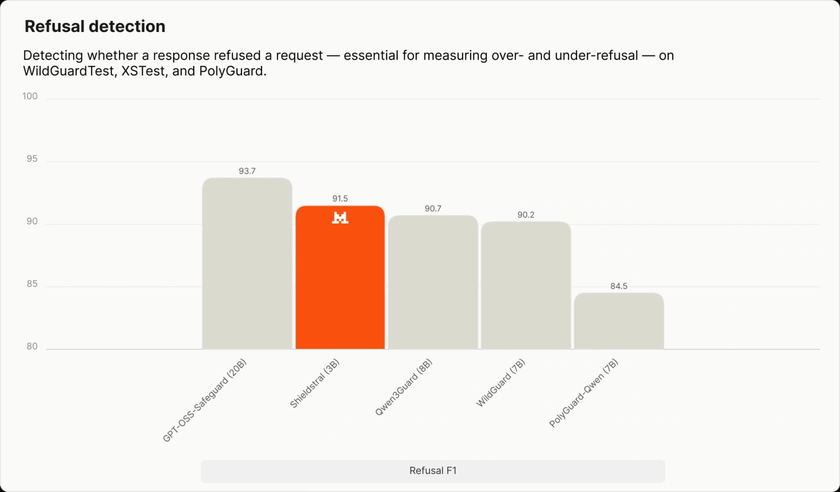Bar chart of refusal-detection F1 showing GPT-OSS-Safeguard 20B at 93.7 ahead of Shieldstral 3B at 91.5, as published by Mistral