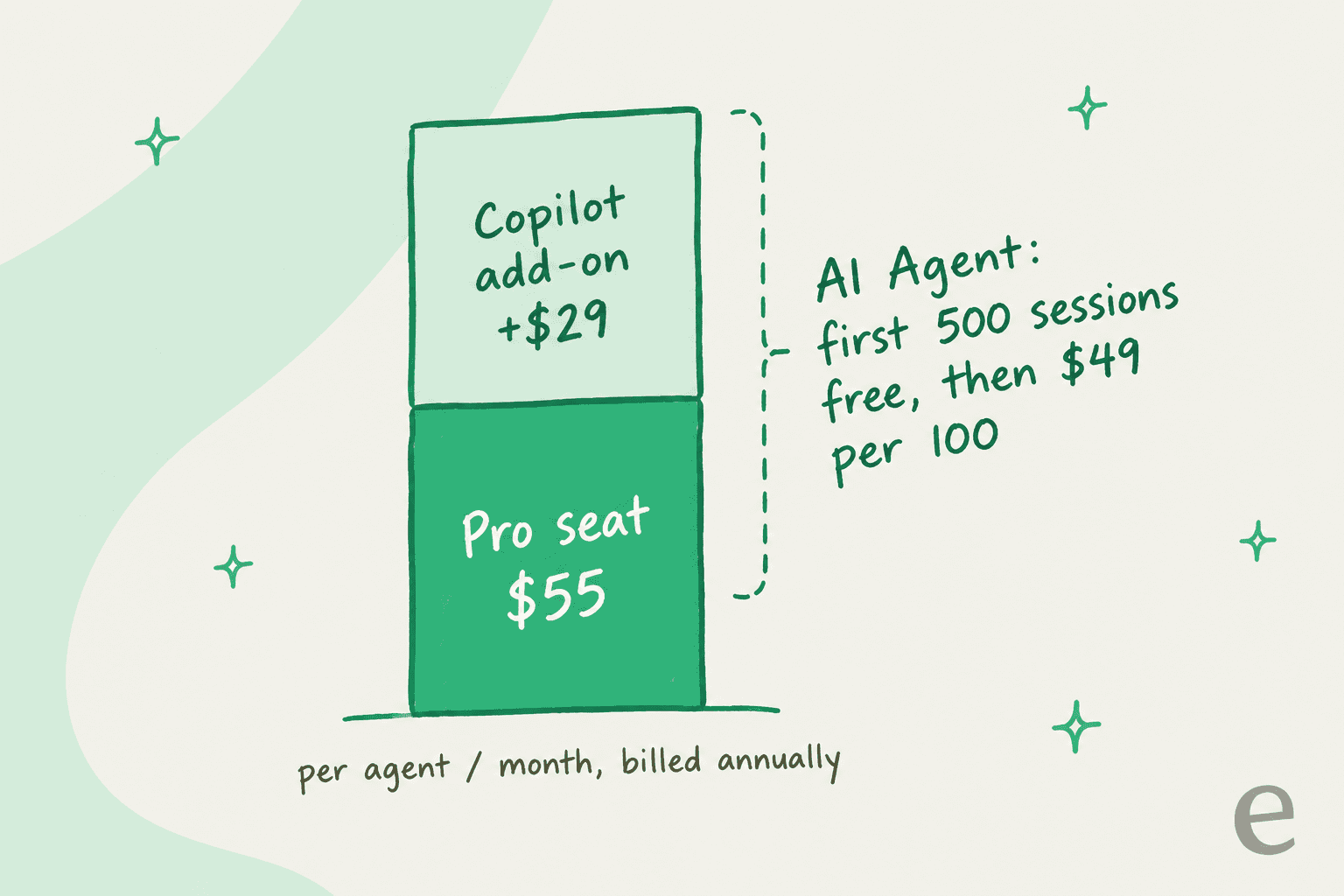 Stacked cost of one Freshdesk Pro agent: a $55 seat plus the $29 Copilot add-on, with AI Agent sessions billed separately after 500