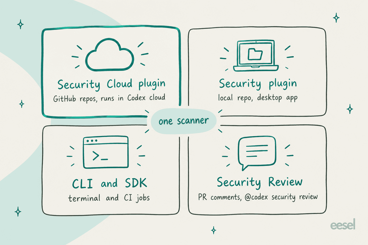 Hand-drawn 2x2 grid of Codex Security surfaces: Security Cloud plugin for GitHub repos in Codex cloud, Security plugin for a local repo in the desktop app, CLI and SDK for terminal and CI jobs, and Security Review for PR comments, all joined by a center label reading one scanner