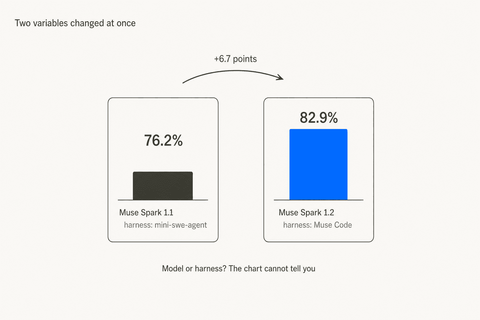 Two bar cards comparing Muse Spark 1.1 at 76.2% on the mini-swe-agent harness with Muse Spark 1.2 at 82.9% on the Muse Code harness, a 6.7 point gap