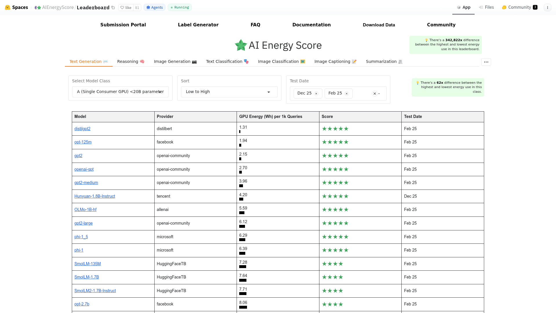 The AI Energy Score leaderboard ranking text-generation models by GPU watt-hours per 1,000 queries on fixed H100 hardware, as taken from Hugging Face