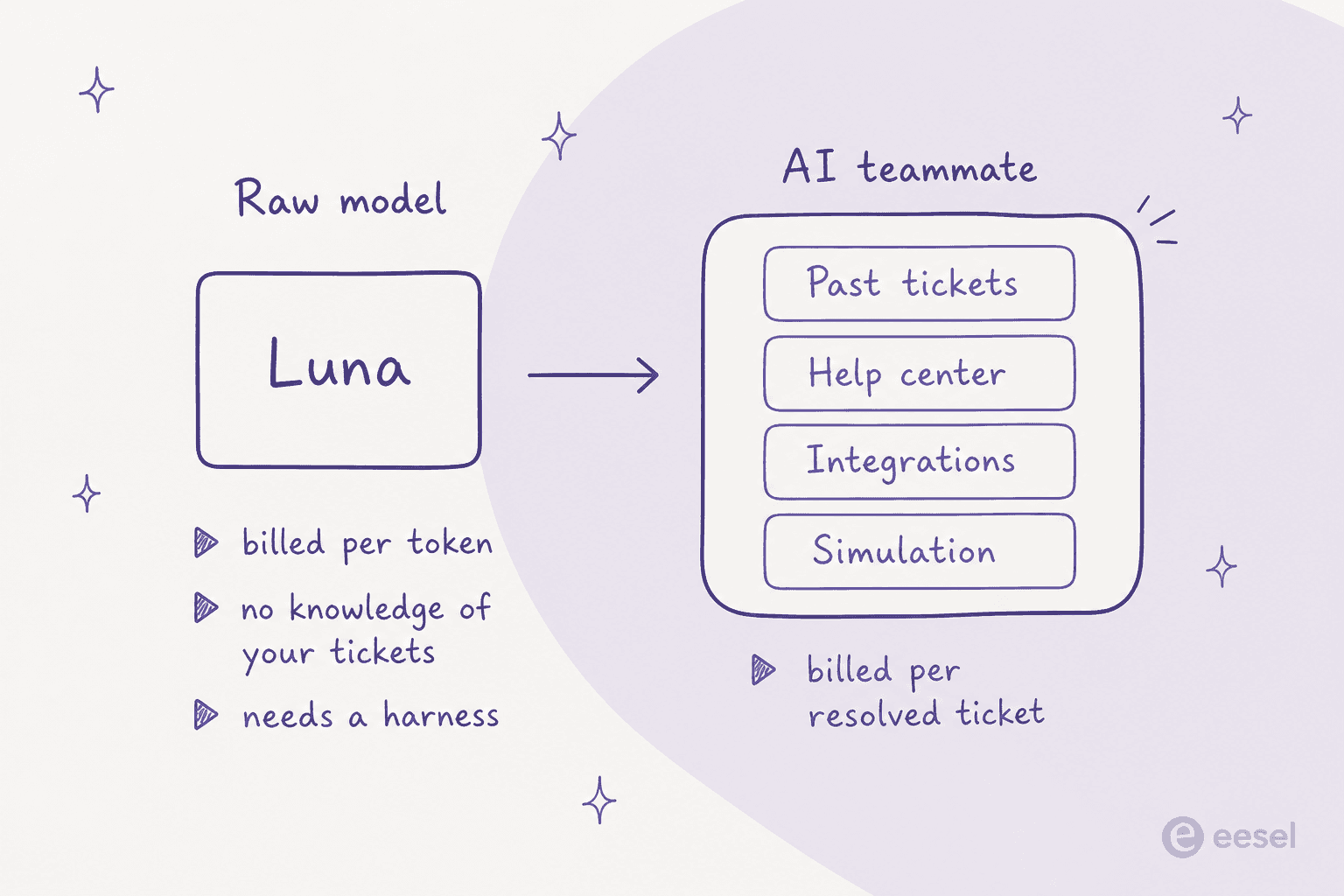 A two-panel diagram contrasting a raw model, billed per token and needing a harness, with an AI teammate that wraps past tickets, help center, integrations, and simulation, billed per resolved ticket