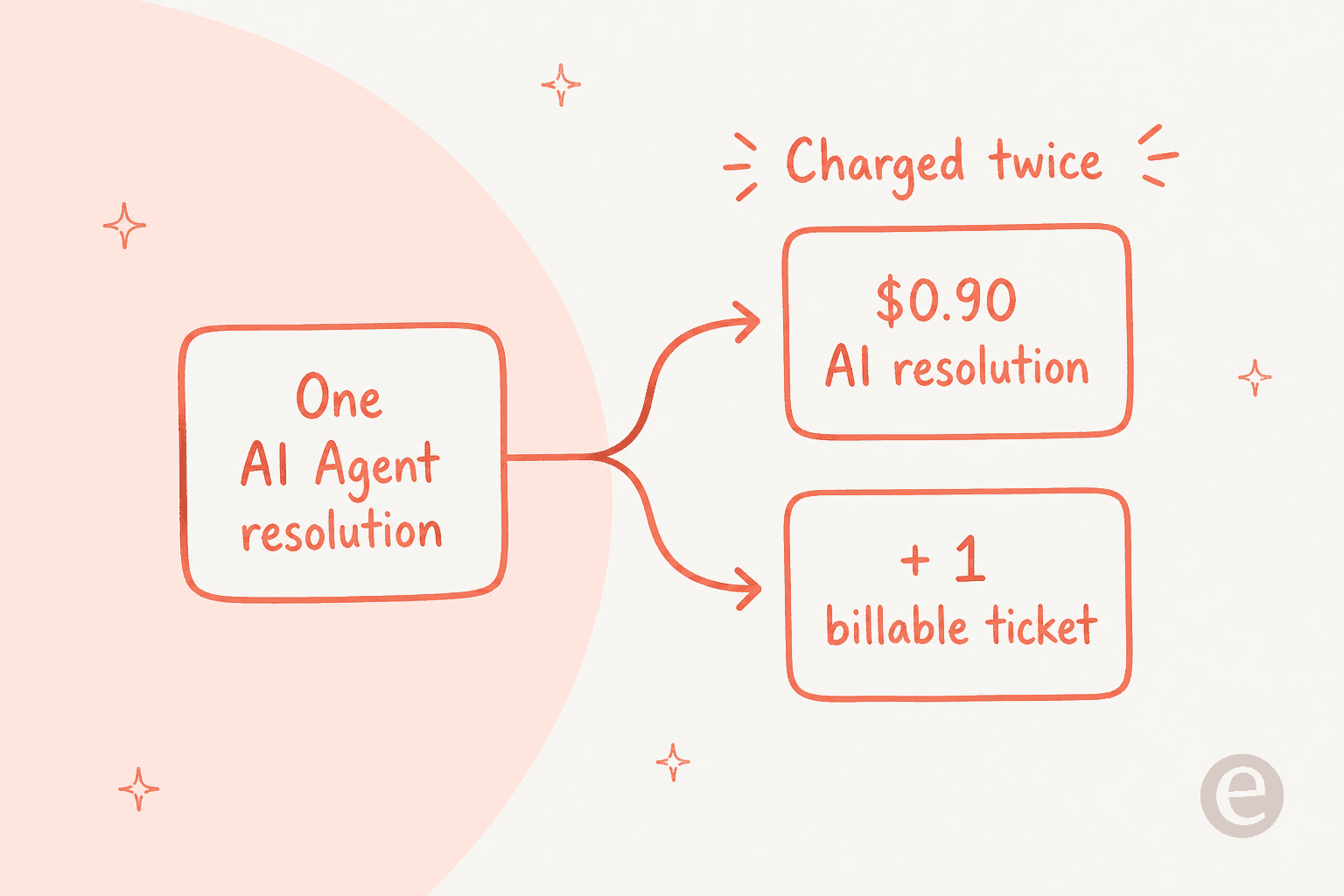 One Gorgias AI Agent resolution is charged twice: once as a $0.90 AI resolution and again as one billable helpdesk ticket