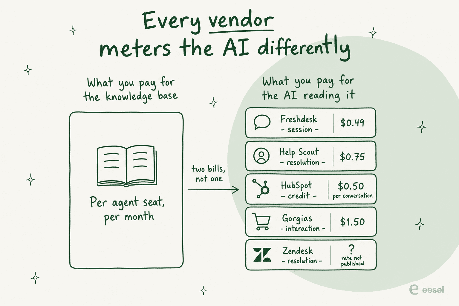 Comparison showing the knowledge base billed per agent seat on one side and five different AI meters with different units and rates on the other