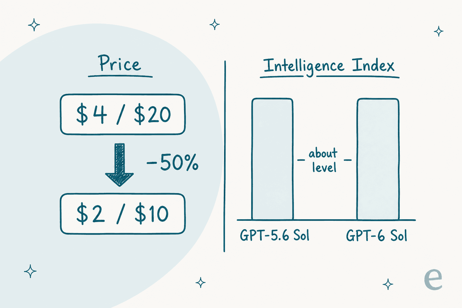 Two-panel comparison for GPT-6 Sol: a Price panel showing $4/$20 dropping to $2/$10 at minus 50 percent, and an Intelligence Index panel showing two equal bars for GPT-5.6 Sol and GPT-6 Sol labelled about level