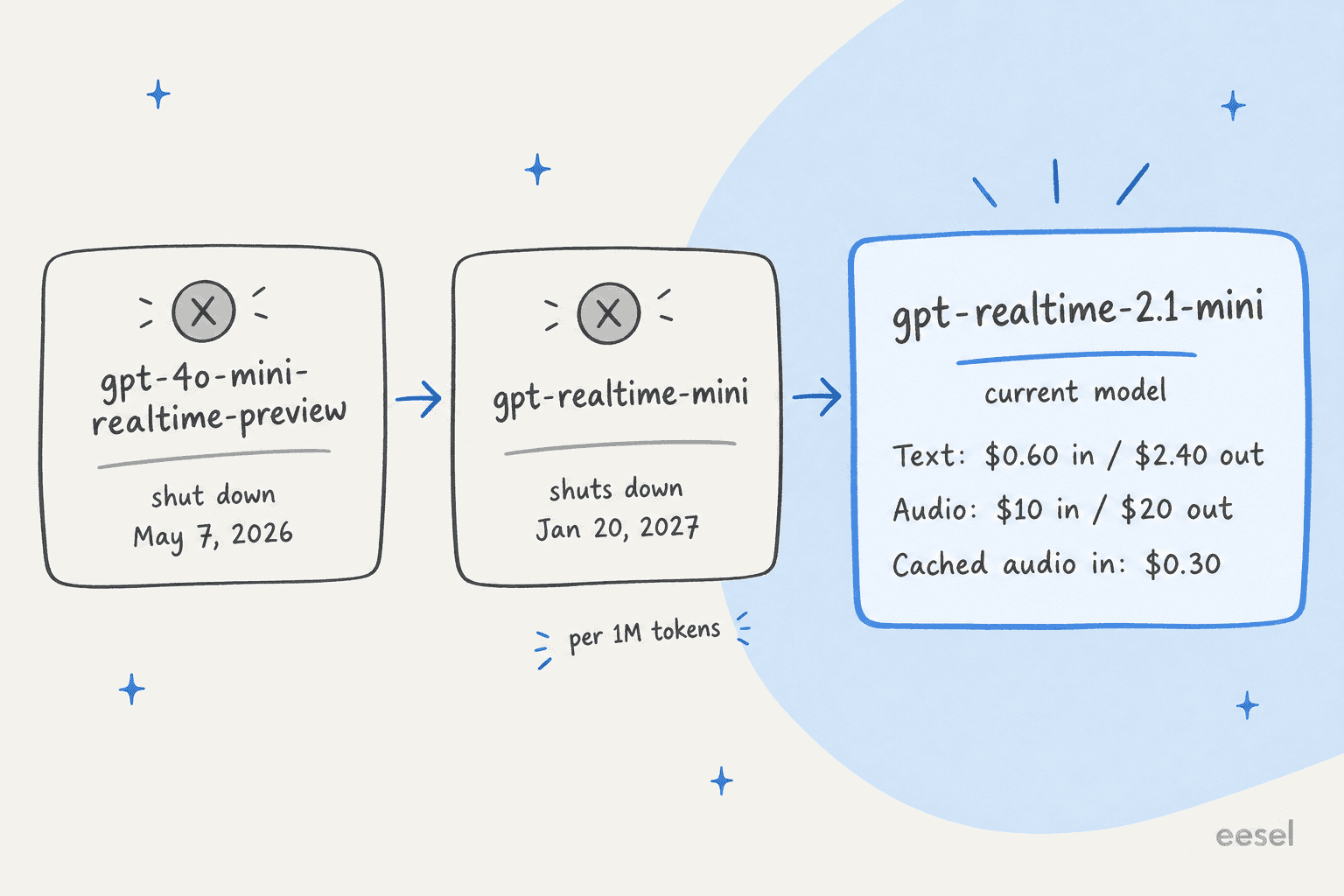 A timeline of the retired gpt-4o-mini-realtime-preview, the gpt-realtime-mini shutdown date and the current gpt-realtime-2.1-mini token rates