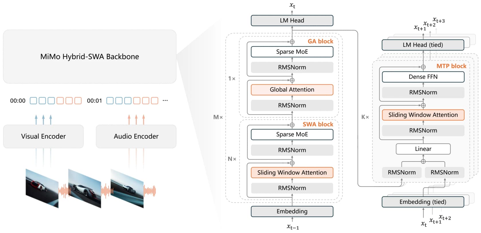 The official MiMo V2.6 architecture: a hybrid-SWA backbone fed by visual and audio encoders, with GA/SWA transformer blocks on a sparse MoE and a multi-token-prediction decoder, as taken from the MiMo-V2.6-Pro model card on Hugging Face