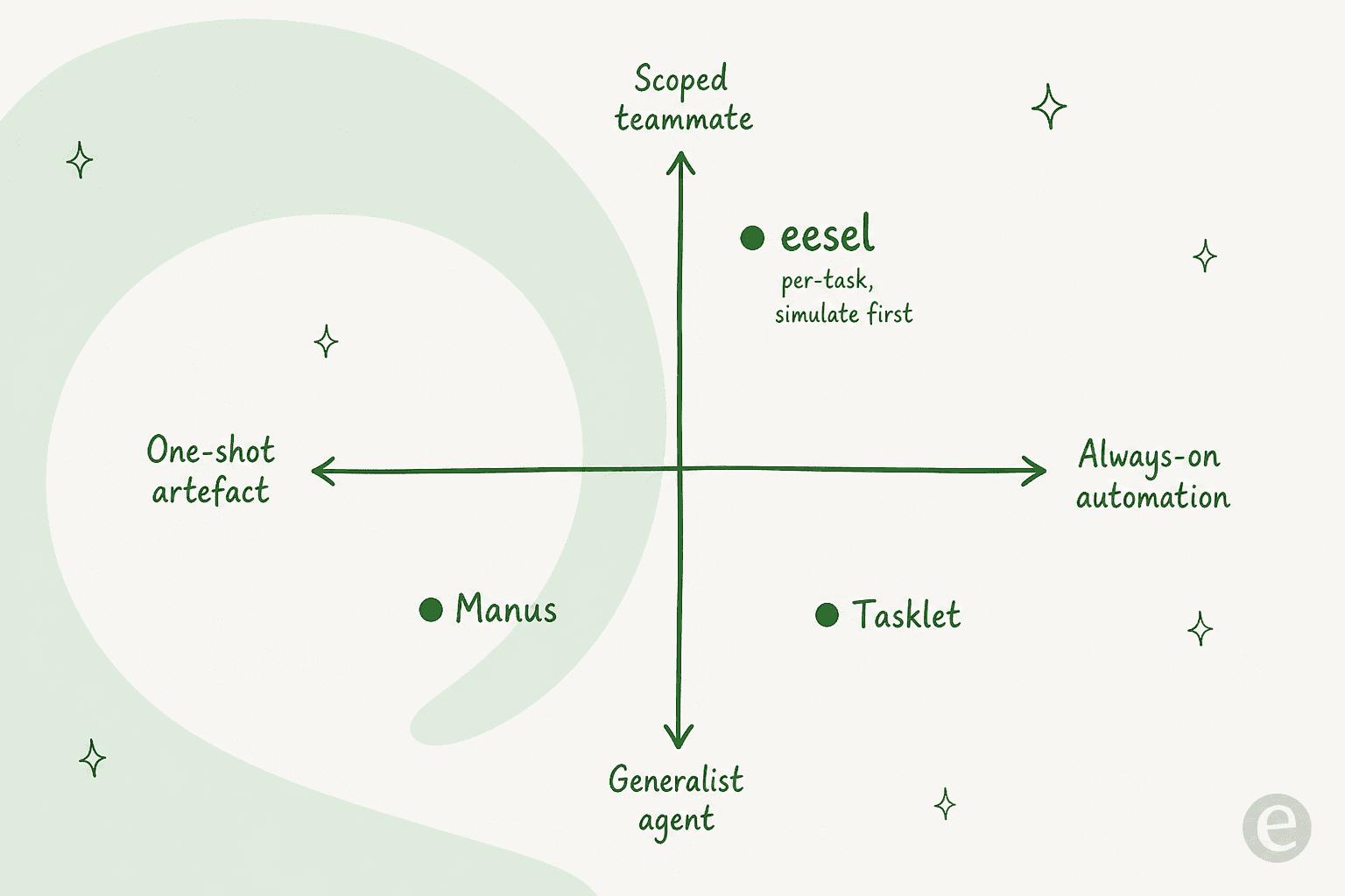A positioning quadrant placing Manus as a one-shot generalist, Tasklet as an always-on generalist, and eesel as a scoped teammate that prices per task and simulates first.