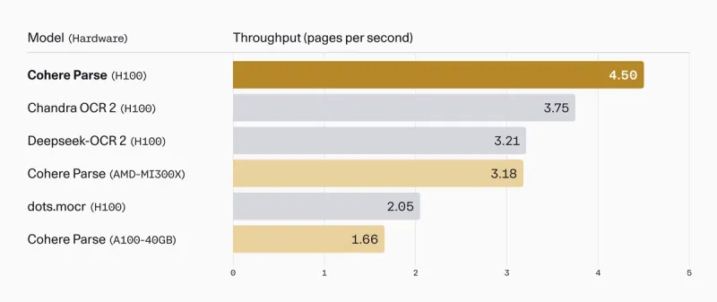 Throughput in pages per second: Cohere Parse leads open-source parsers on the same hardware, as taken from Cohere