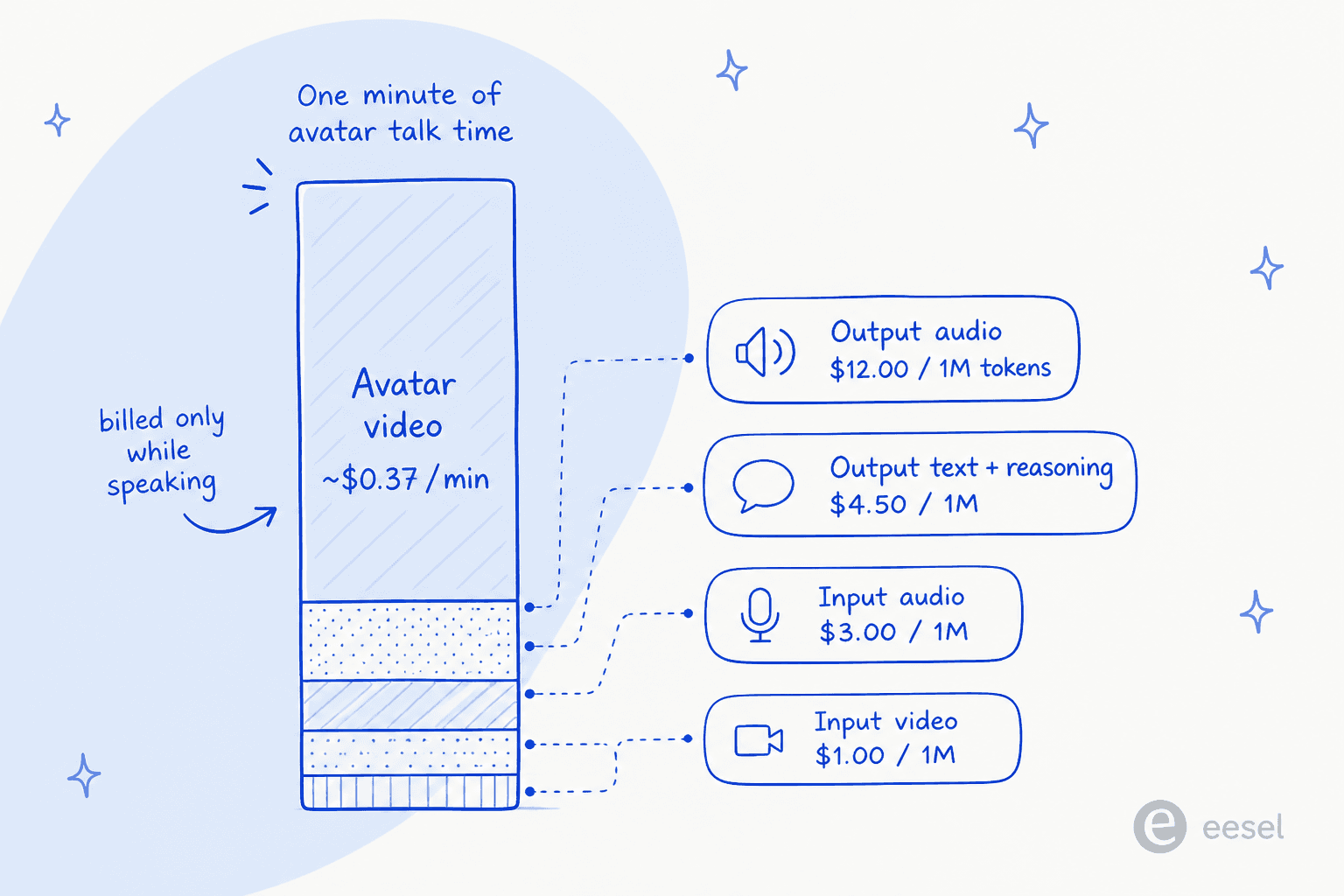 A cost breakdown showing one minute of avatar talk time against the other Gemini 3.8 Live meters