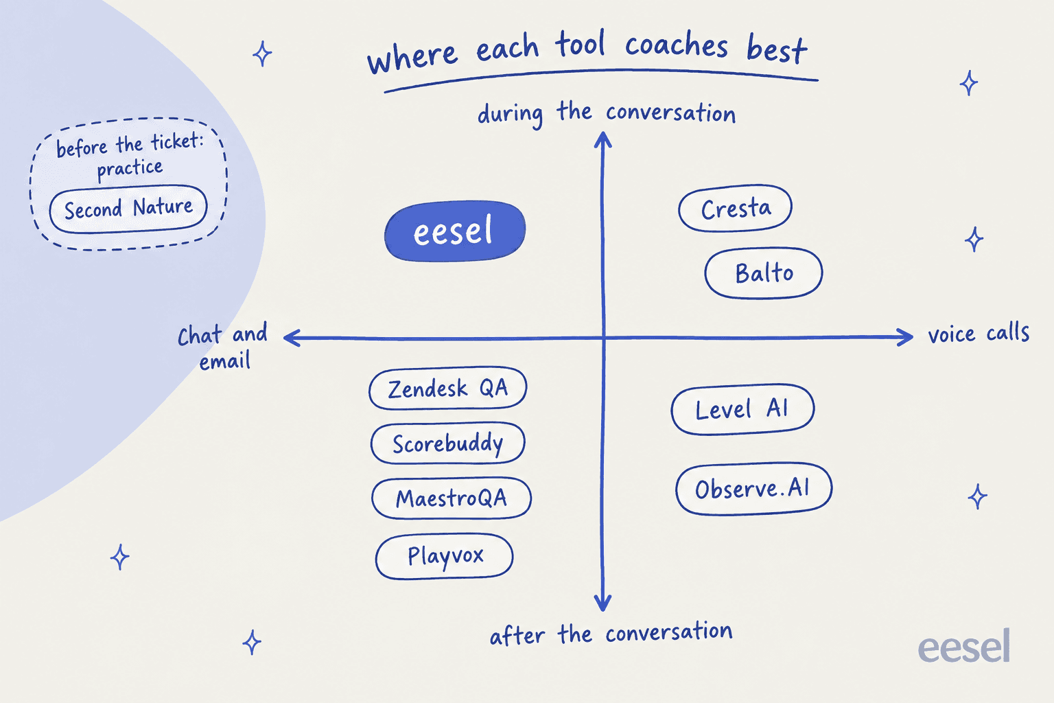 Hand-drawn quadrant map of where each tool coaches best: eesel in chat and email during the conversation, Cresta and Balto in voice during the conversation, Zendesk QA, Scorebuddy, MaestroQA and Playvox in chat and email after the conversation, Level AI and Observe.AI in voice after the conversation, and Second Nature in a separate practice bubble before the ticket