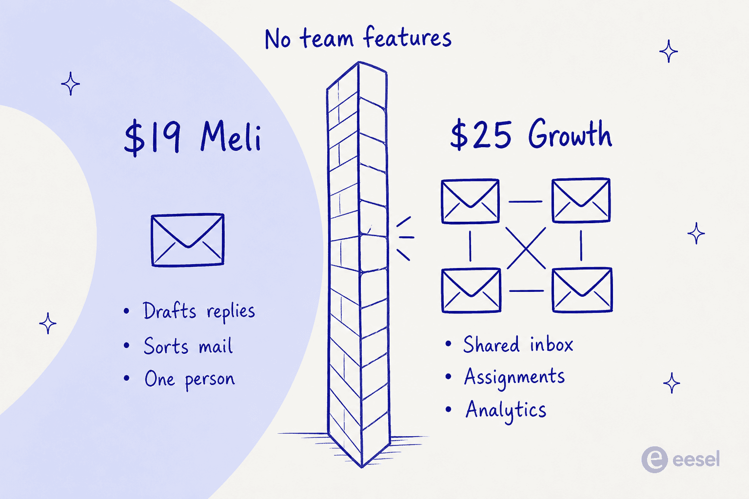 Infographic contrasting the $19 Meli plan's single-user features with the $25 Growth plan's shared inbox, assignments and analytics, separated by a wall labelled no team features