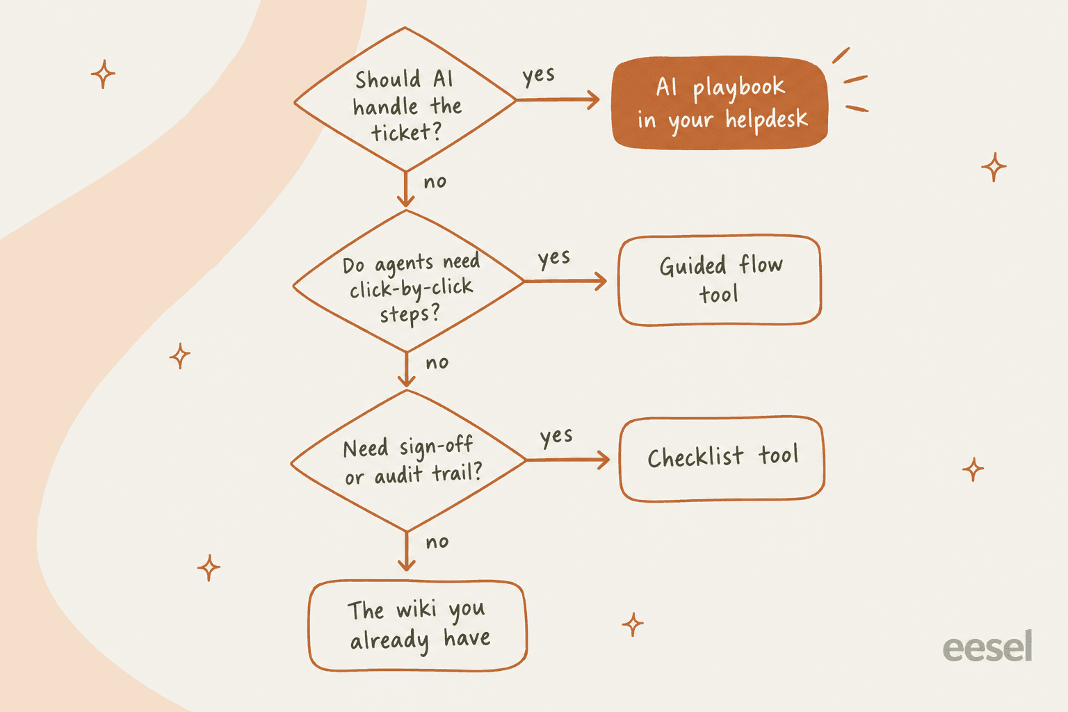 Hand-drawn decision tree: Should AI handle the ticket? Yes leads to AI playbook in your helpdesk. No leads to Do agents need click-by-click steps? Yes leads to Guided flow tool. No leads to Need sign-off or audit trail? Yes leads to Checklist tool. No leads to The wiki you already have
