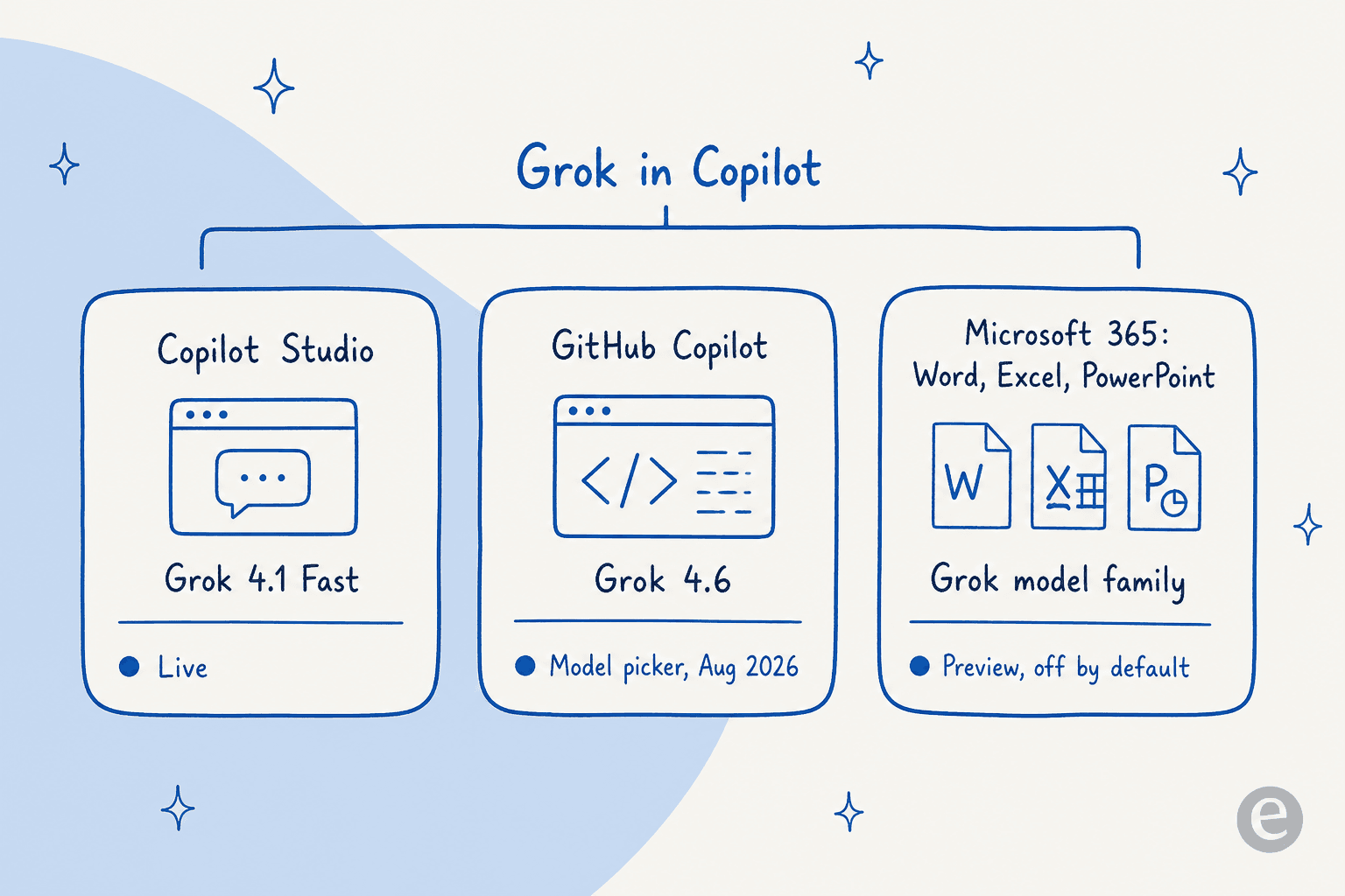 A map of where Grok shows up across Microsoft Copilot: Copilot Studio runs Grok 4.1 Fast, GitHub Copilot runs Grok 4.6, and Microsoft 365 Office runs the Grok model family in preview