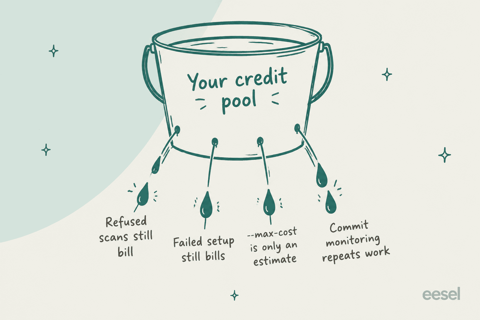 Hand-drawn leaky bucket labelled your credit pool with four drips: refused scans still bill, failed setup still bills, max-cost is only an estimate, and commit monitoring repeats work