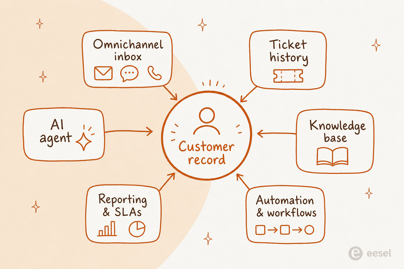 The six components of a customer service CRM built around one shared customer record