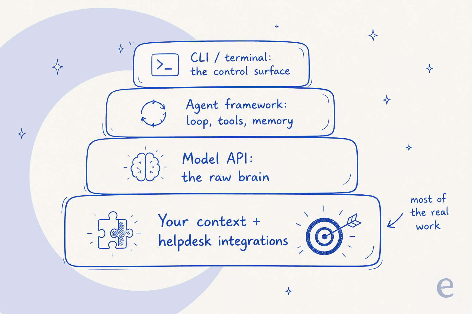 A layered diagram showing the CLI as a thin control surface on top, with the model, framework, and your context and integrations underneath