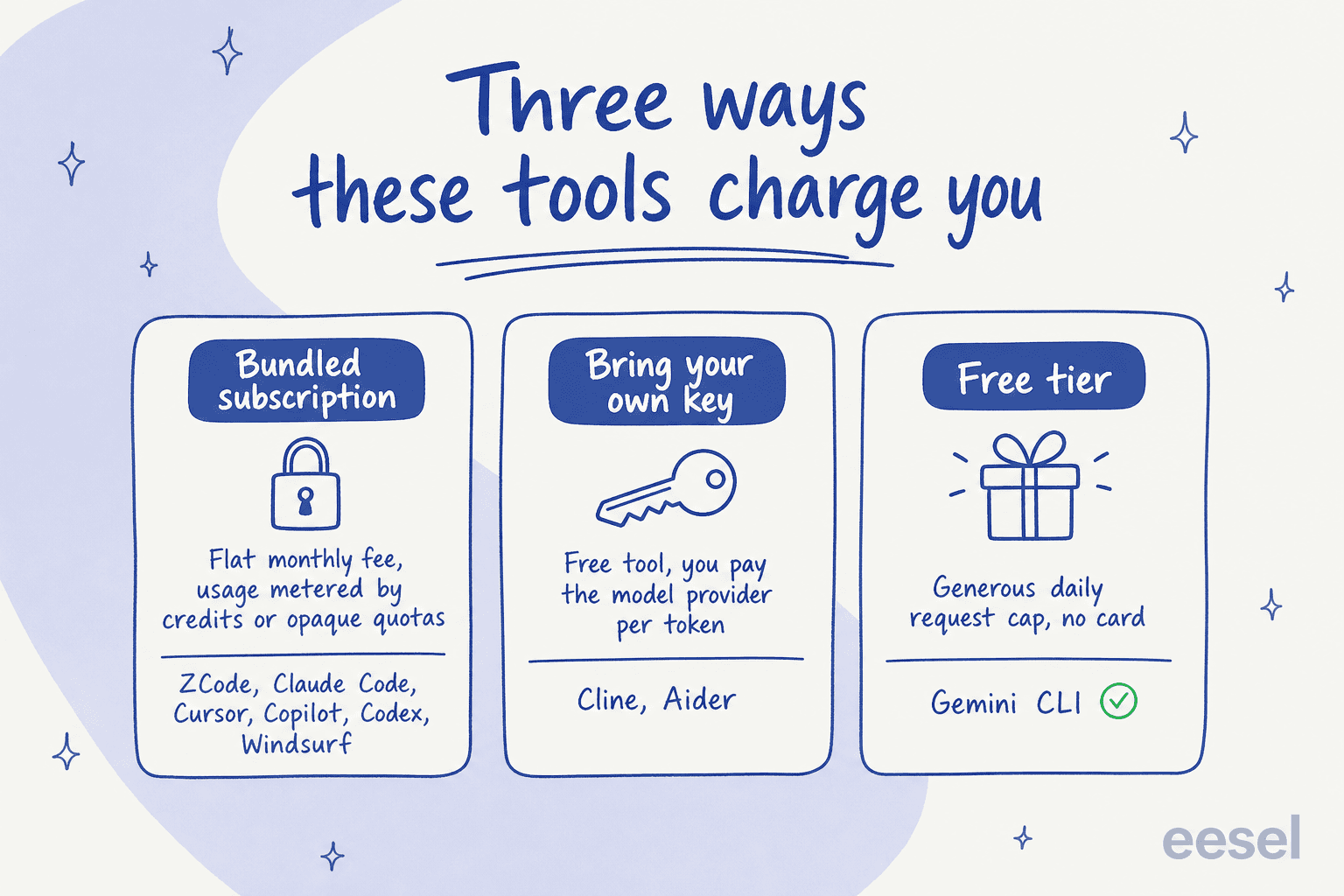 Three columns showing the three ways agentic coding tools charge: bundled subscription with opaque credits, bring-your-own-key per token, and a free tier with a daily cap