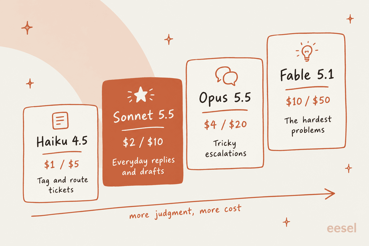 Hand-drawn staircase of four Claude models mapped to support jobs: Haiku 4.5 at $1/$5 for tagging and routing tickets, Sonnet 5.5 highlighted at $2/$10 for everyday replies and drafts, Opus 5.5 at $4/$20 for tricky escalations, and Fable 5.1 at $10/$50 for the hardest problems