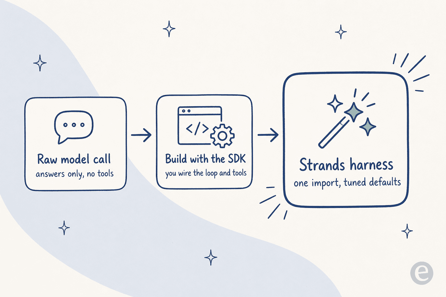 A ladder showing three ways to run an AI agent, from a raw model call to building with the SDK to the pre-assembled Strands harness
